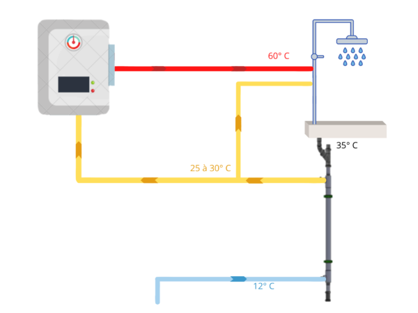 Comment fonctionne ShowerPipe ?