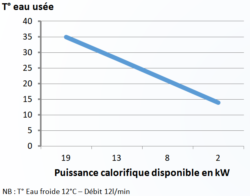 Graphique récupération de chaleur in situ