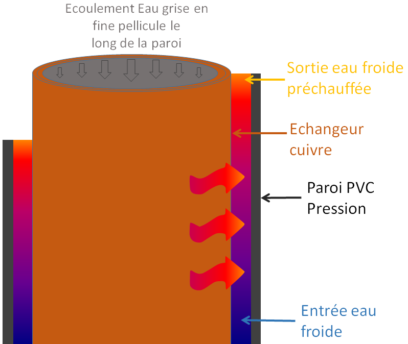 Schéma récupération de chaleur in situ